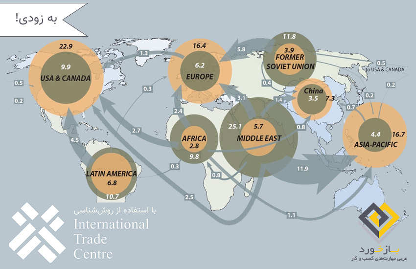 تجزیه و تحلیل جریانهای تجاری در بازارهای صادراتی