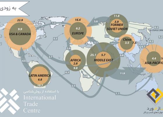 تجزیه و تحلیل جریانهای تجاری در بازارهای صادراتی