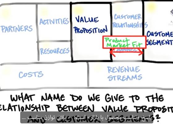 ارتباط بین ارزش پیشنهادی و بخش‌های مشتری-پاسخ